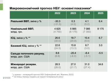 НБУ прогнозирует год почти без экономического роста. Что это значит для бизнеса из списка ТОП-100 Forbes /Фото 1