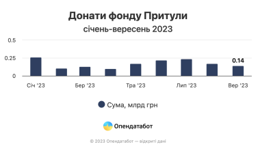 Як донатять українці. З початку року три найбільші фонди зібрали 12,5 млрд грн /Фото 3