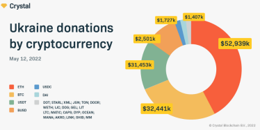 С начала войны Украина получила более $125 млн пожертвований в криптовалюте. Более 50% средств идут на армию /Фото 1