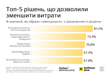 Рішення, що дозволили зменшити витрати