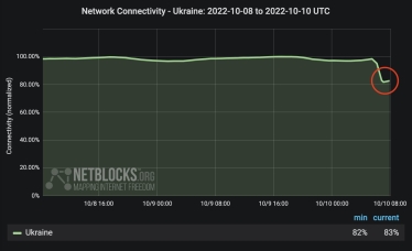 Статистика интернет-доступа по Украине, NetBlocks