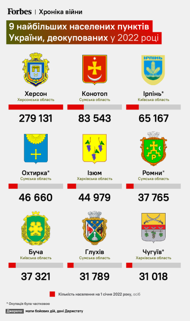 Деокуповані міста України.