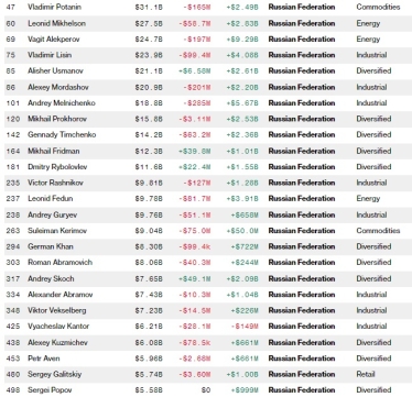 Состояние самых богатых россиян в прошлом году выросло более чем на $50 млрд, возглавляет рейтинг Владимир Потанин /Фото 1