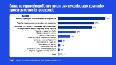 Частках українських СЕО, що вірять у зростання своїх компаній за рік скоротилася з 54% до 49% – опитування KPMG /Фото 2