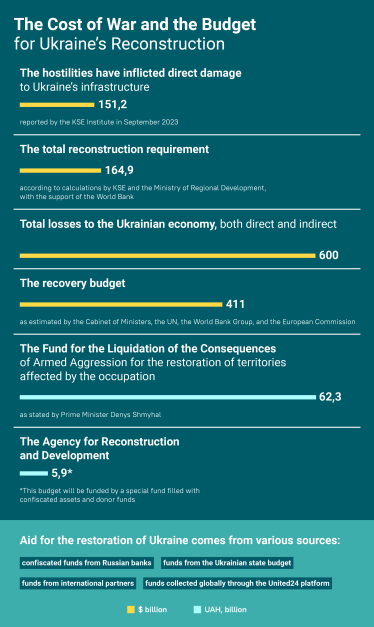 The Path to Recovery: How Regions Surviving Russian Occupation are Rebuilding /Фото 2