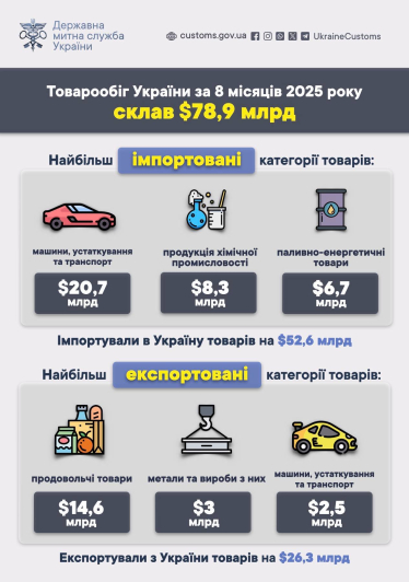 Товарообіг України за вісім місяців зріс на $6,3 млрд, до $78,9 млрд /Фото 1