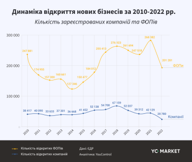 Рік війни. В Україні антирекорд реєстрацій бізнесу за останні 13 років /Фото 1