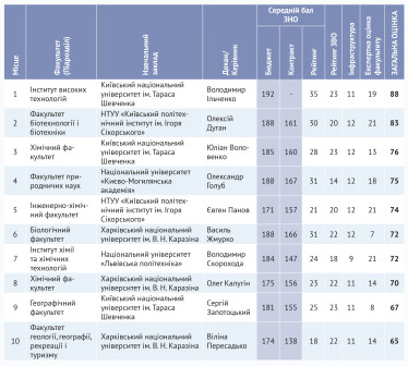 100 найкращих факультетів України /Фото 6