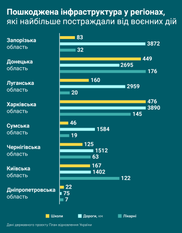 Пошкоджена інфраструктура у регіонах, які найбільше постраждали від воєнних дій