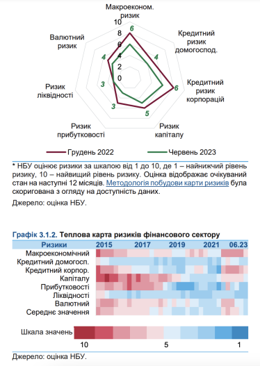 Ризики знизилися. НБУ показав тенденції у фінансовому секторі України /Фото 1