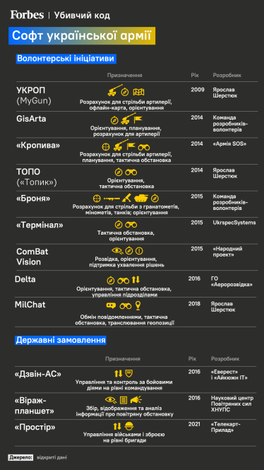 Військовий софт Delta тепер офіційно у ЗСУ. Він допомагав у всіх великих операціях – від потоплення «Москви» до звільнення Зміїного. Чому з ним воювати швидше /Фото 3