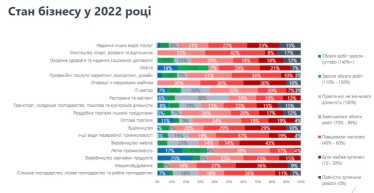 Бізнес не бачить перспектив покращення економічної ситуації найближчим часом – дослідження /Фото 2