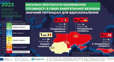 Війна та закриті дані. Україна пасе задніх в енергетичній безпеці – дослідження DiXi Grоup