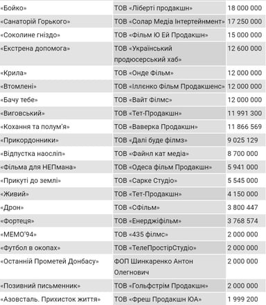 Держкіно наприкінці 2024 року виділило на створення фільмів 520 млн грн, порахували «Наші гроші». Пʼятірка найдорожчих /Фото 3