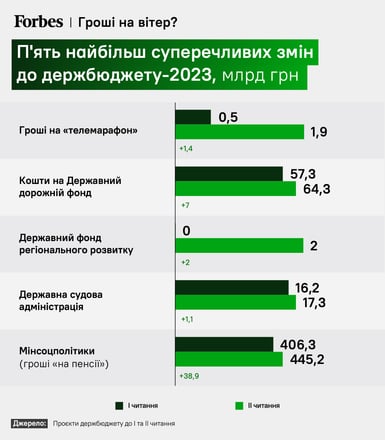 Верховна Рада ухвалила Держбюджет–2023 /Фото 2