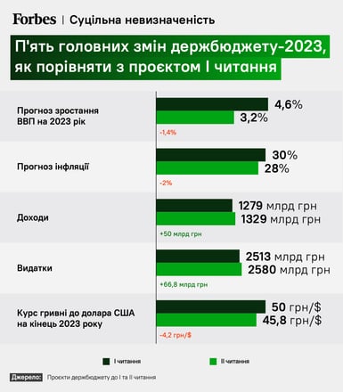 Верховна Рада ухвалила Держбюджет–2023 /Фото 1
