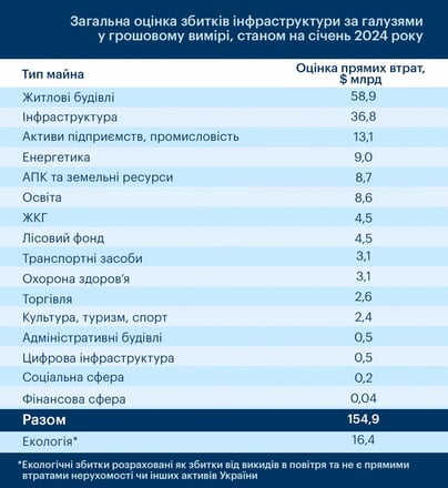 Россия нанесла ущерб инфраструктуре Украины почти на $155 млрд – KSE /Фото 1