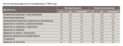 Рейтинг зарплат /Фото 14
