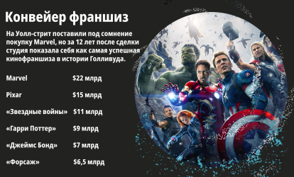 Disney купил Marvel за $4 млрд, а теперь фабрика супергероев стоит более $50 млрд. В чем секрет /Фото 2
