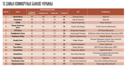 15 самых комфортных банков Украины /Фото 1