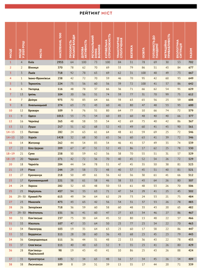 Найкращі міста для ведення бізнесу 2021 /Фото 1
