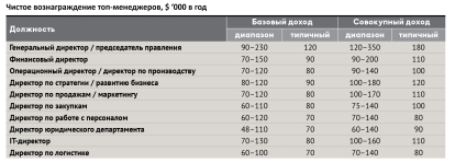 Рейтинг зарплат 2021 /Фото 8