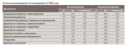 Рейтинг зарплат /Фото 8
