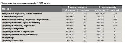 Рейтинг зарплат 2021 /Фото 10