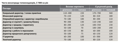 Рейтинг зарплат 2021 /Фото 16