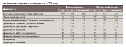 Рейтинг зарплат /Фото 10