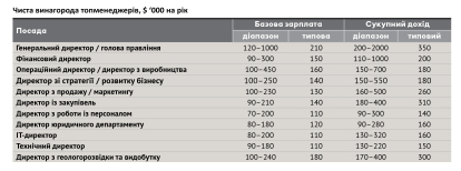 Рейтинг зарплат 2021 /Фото 6