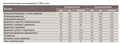 Рейтинг зарплат /Фото 12