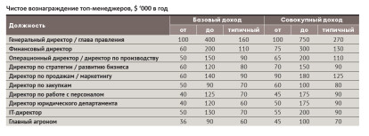 Рейтинг зарплат /Фото 4