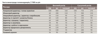Рейтинг зарплат /Фото 4