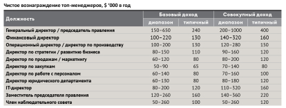 Рейтинг зарплат 2021 /Фото 18