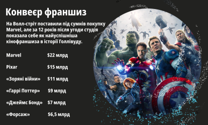 Disney купив Marvel за $4 млрд, а тепер фабрика супергероїв варта понад $50 млрд. У чому секрет /Фото 2