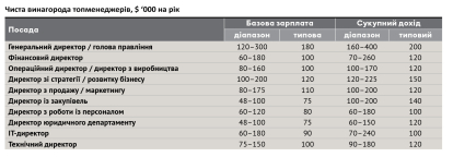 Рейтинг зарплат 2021 /Фото 14