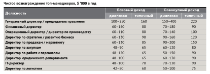 Рейтинг зарплат 2021 /Фото 10