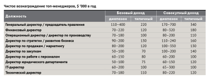 Рейтинг зарплат 2021 /Фото 16