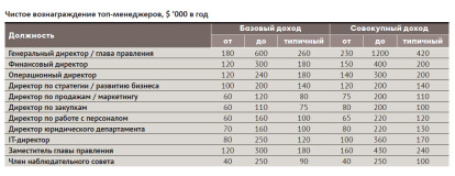 Рейтинг зарплат /Фото 12