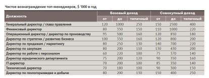 Рейтинг зарплат /Фото 6