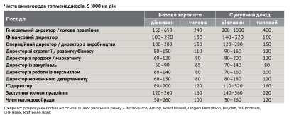 Рейтинг зарплат 2021 /Фото 18