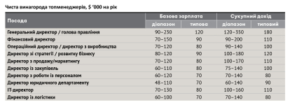 Рейтинг зарплат 2021 /Фото 8
