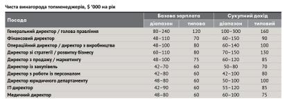 Рейтинг зарплат 2021 /Фото 12