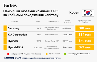 54 известные мировые компании, зарабатывающие в России. Действительно ли они ушли? Подробный разбор от Forbes /Фото 7