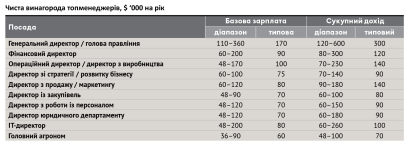 Рейтинг зарплат 2021 /Фото 4