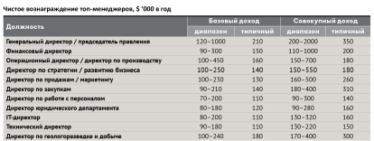 Рейтинг зарплат 2021 /Фото 6