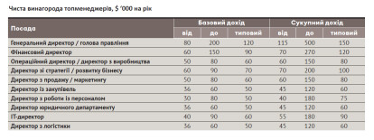 Рейтинг зарплат /Фото 14