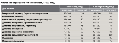 Рейтинг зарплат 2021 /Фото 12