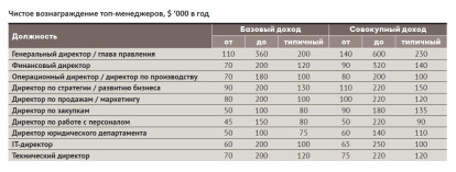 Рейтинг зарплат /Фото 16